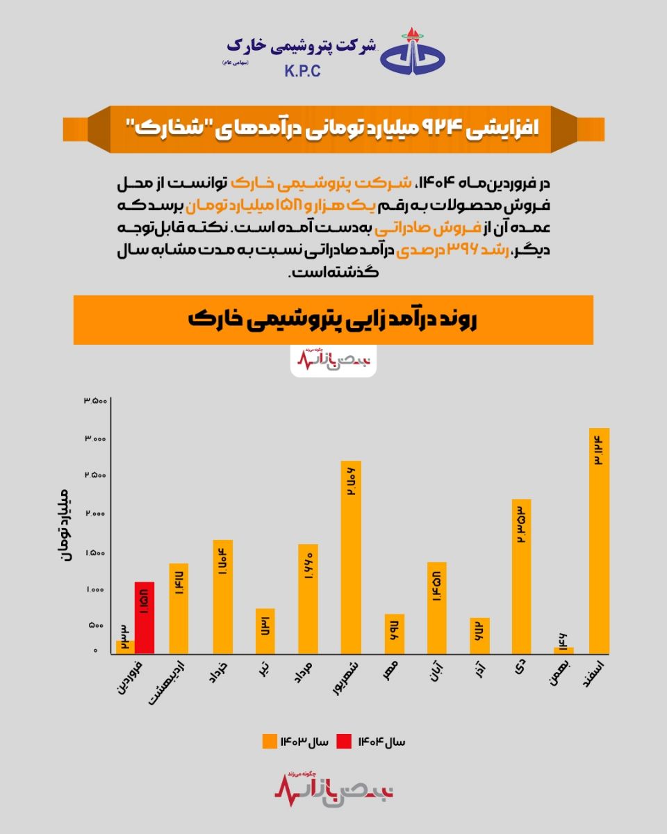 پتروشیمی خارک